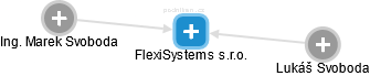 FlexiSystems s.r.o. - obrázek vizuálního zobrazení vztahů obchodního rejstříku