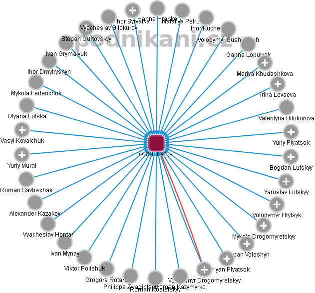 ORSET v.o.s. - obrázek vizuálního zobrazení vztahů obchodního rejstříku