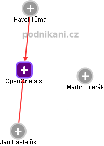 OpenOne a.s. - obrázek vizuálního zobrazení vztahů obchodního rejstříku