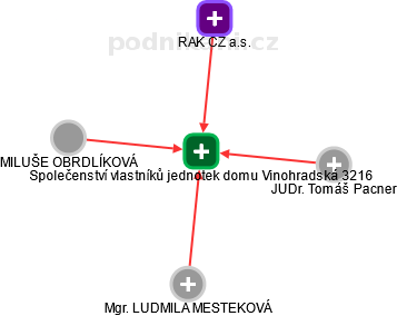 Společenství vlastníků jednotek domu Vinohradská 3216 - obrázek vizuálního zobrazení vztahů obchodního rejstříku
