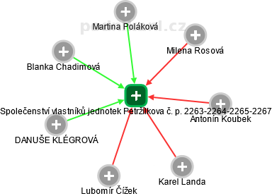 Společenství vlastníků jednotek Petržílkova č. p. 2263-2264-2265-2267 - obrázek vizuálního zobrazení vztahů obchodního rejstříku