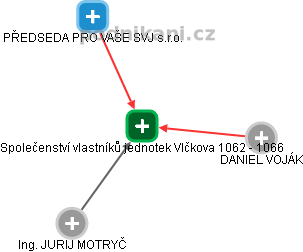 Společenství vlastníků jednotek Vlčkova 1062 - 1066 - obrázek vizuálního zobrazení vztahů obchodního rejstříku