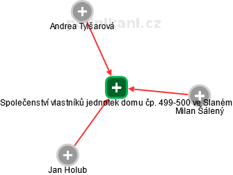 Společenství vlastníků jednotek domu čp. 499-500 ve Slaném - obrázek vizuálního zobrazení vztahů obchodního rejstříku