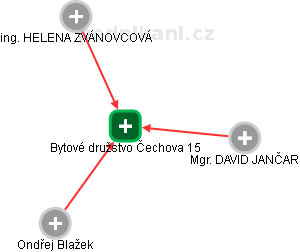 Bytové družstvo Čechova 15 - obrázek vizuálního zobrazení vztahů obchodního rejstříku