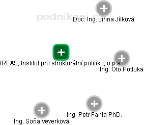 IREAS, Institut pro strukturální politiku, o.p.s. - obrázek vizuálního zobrazení vztahů obchodního rejstříku