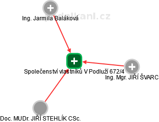 Společenství vlastníků V Podluží 672/4 - obrázek vizuálního zobrazení vztahů obchodního rejstříku