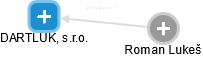 DARTLUK, s.r.o. - obrázek vizuálního zobrazení vztahů obchodního rejstříku