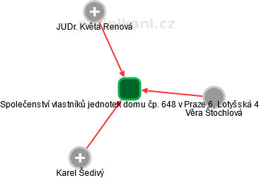 Společenství vlastníků jednotek domu čp. 648 v Praze 6, Lotyšská 4 - obrázek vizuálního zobrazení vztahů obchodního rejstříku
