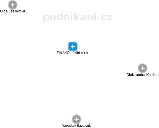 TINAKO - úklid s.r.o. - obrázek vizuálního zobrazení vztahů obchodního rejstříku