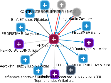 AKZ insolvence v.o.s. - obrázek vizuálního zobrazení vztahů obchodního rejstříku