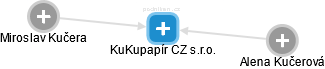 KuKupapír CZ s.r.o. - obrázek vizuálního zobrazení vztahů obchodního rejstříku