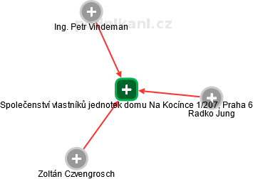 Společenství vlastníků jednotek domu Na Kocínce 1/207, Praha 6 - obrázek vizuálního zobrazení vztahů obchodního rejstříku