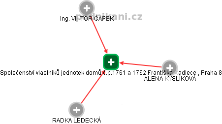 Společenství vlastníků jednotek domů č.p.1761 a 1762 Františka Kadlece , Praha 8 - obrázek vizuálního zobrazení vztahů obchodního rejstříku