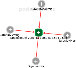 Společenství vlastníků domu 533,534 a 535 - obrázek vizuálního zobrazení vztahů obchodního rejstříku