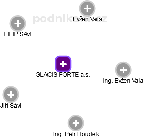 GLACIS FORTE a.s. - obrázek vizuálního zobrazení vztahů obchodního rejstříku