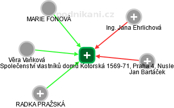 Společenství vlastníků domů Kotorská 1569-71, Praha 4, Nusle - obrázek vizuálního zobrazení vztahů obchodního rejstříku