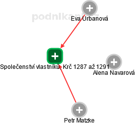 Společenství vlastníků, Krč 1287 až 1291 - obrázek vizuálního zobrazení vztahů obchodního rejstříku