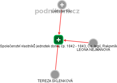 Společenství vlastníků jednotek domu čp. 1842 - 1843, Čs. legií, Rakovník - obrázek vizuálního zobrazení vztahů obchodního rejstříku