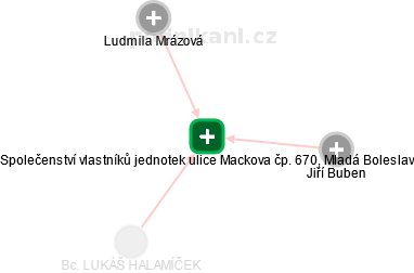 Společenství vlastníků jednotek ulice Mackova čp. 670, Mladá Boleslav - obrázek vizuálního zobrazení vztahů obchodního rejstříku