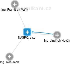NASPO, s.r.o. - obrázek vizuálního zobrazení vztahů obchodního rejstříku