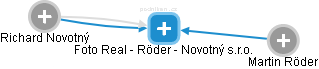 Foto Real - Röder - Novotný s.r.o. - obrázek vizuálního zobrazení vztahů obchodního rejstříku