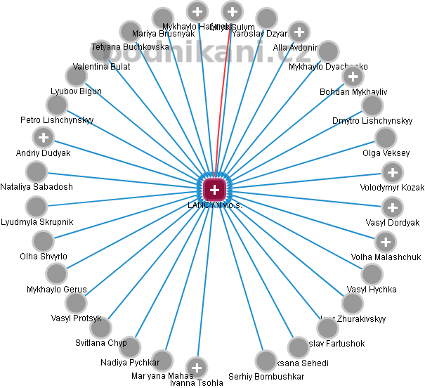 LANČYN v.o.s. - obrázek vizuálního zobrazení vztahů obchodního rejstříku
