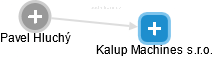 Kalup Machines s.r.o. - obrázek vizuálního zobrazení vztahů obchodního rejstříku