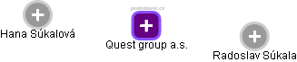 Quest group a.s. - obrázek vizuálního zobrazení vztahů obchodního rejstříku