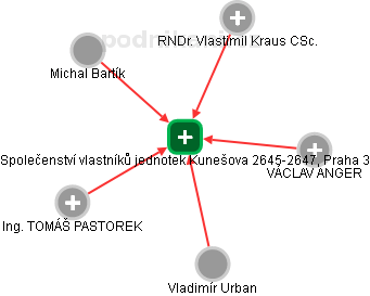Společenství vlastníků jednotek Kunešova 2645-2647, Praha 3 - obrázek vizuálního zobrazení vztahů obchodního rejstříku