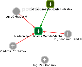 Nadační fond letadla Metoda Vlacha - obrázek vizuálního zobrazení vztahů obchodního rejstříku