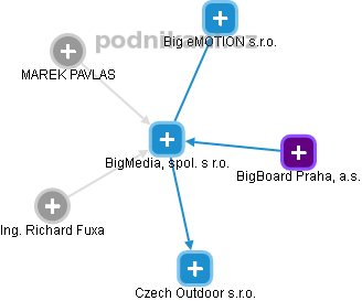 BigMedia, spol. s r.o. - obrázek vizuálního zobrazení vztahů obchodního rejstříku