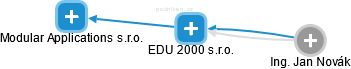 EDU 2000 s.r.o. - obrázek vizuálního zobrazení vztahů obchodního rejstříku
