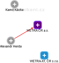 WETRA ČR a.s. - obrázek vizuálního zobrazení vztahů obchodního rejstříku