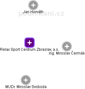 Relax Sport Centrum Zbraslav, a.s. - obrázek vizuálního zobrazení vztahů obchodního rejstříku