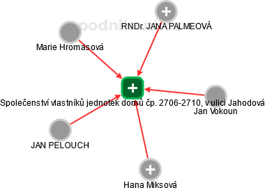 Společenství vlastníků jednotek domů čp. 2706-2710, v ulici Jahodová - obrázek vizuálního zobrazení vztahů obchodního rejstříku