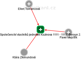 Společenství vlastníků jednotek Kozinova 1111 - 1113, Beroun 2. - obrázek vizuálního zobrazení vztahů obchodního rejstříku