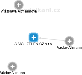 ALVIS - ZELEŇ CZ s.r.o. - obrázek vizuálního zobrazení vztahů obchodního rejstříku
