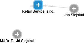 Retail Service, s.r.o. - obrázek vizuálního zobrazení vztahů obchodního rejstříku