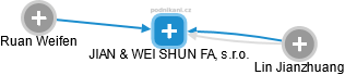JIAN & WEI SHUN FA, s.r.o. - obrázek vizuálního zobrazení vztahů obchodního rejstříku