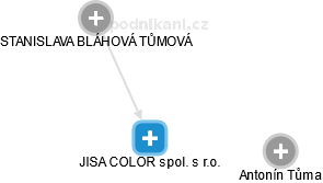 JISA COLOR spol. s r.o. - obrázek vizuálního zobrazení vztahů obchodního rejstříku
