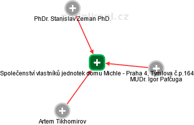 Společenství vlastníků jednotek domu Michle - Praha 4, Týmlova č.p.164 - obrázek vizuálního zobrazení vztahů obchodního rejstříku