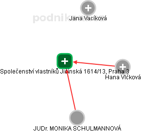 Společenství vlastníků Jičínská 1614/13, Praha 3 - obrázek vizuálního zobrazení vztahů obchodního rejstříku