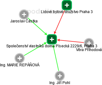 Společenství vlastníků domu Písecká 2229/6, Praha 3 - obrázek vizuálního zobrazení vztahů obchodního rejstříku