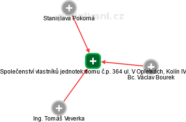 Společenství vlastníků jednotek domu č.p. 364 ul. V Opletkách, Kolín IV - obrázek vizuálního zobrazení vztahů obchodního rejstříku