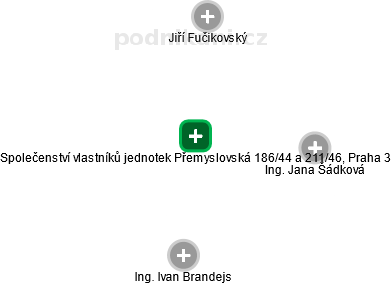 Společenství vlastníků jednotek Přemyslovská 186/44 a 211/46, Praha 3 - obrázek vizuálního zobrazení vztahů obchodního rejstříku