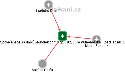 Společenství vlastníků jednotek domu čp. 792, ulice Kutnohorská, Kostelec n/Č.l. - obrázek vizuálního zobrazení vztahů obchodního rejstříku