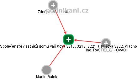 Společenství vlastníků domu Vašatova 3217, 3218, 3221 a Tyršova 3222, Kladno - obrázek vizuálního zobrazení vztahů obchodního rejstříku