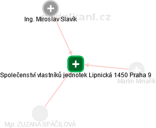 Společenství vlastníků jednotek Lipnická 1450 Praha 9 - obrázek vizuálního zobrazení vztahů obchodního rejstříku