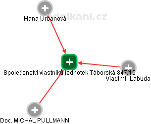 Společenství vlastníků jednotek Táborská 847/15 - obrázek vizuálního zobrazení vztahů obchodního rejstříku