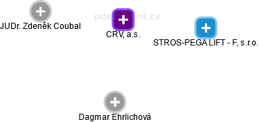 CRV, a.s. - obrázek vizuálního zobrazení vztahů obchodního rejstříku